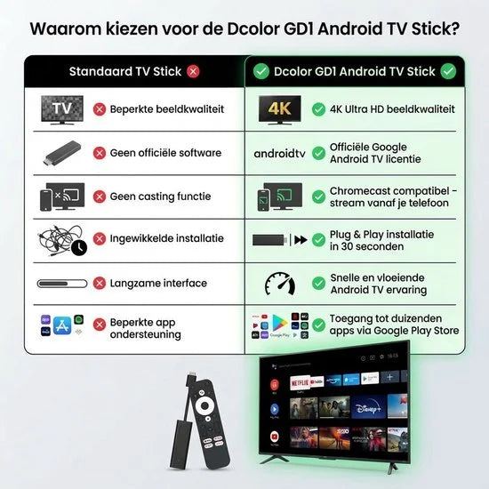 GD1 Android TV Box - Google Gecertificeerd - 4K Chromecast Built In - Google Assistant - Netflix/Youtube/Prime