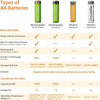 Basics 96 Pack AA High-Performance Alkaline Batteries, 10-Year Shelflife